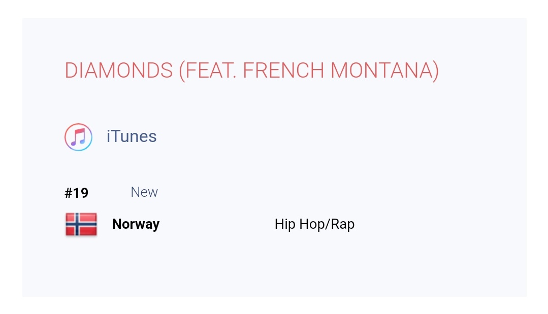 lathofy's tweet photo. 🇳🇴 Norway iTunes Hip-Hop/Rap chart:

#19 Diamonds (ft. @FrencHMonTanA) — @agnezmo [NEW ENTRY] https://t.co/COuSTDE2Ft