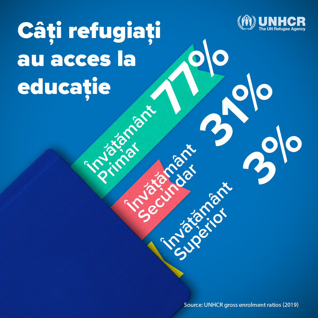 UNHCRRomania's tweet photo. 48% din toți copiii refugiați de vârstă școlară, nu sunt înscriși la școală.
#edchat #euedchat #TeachingAboutRefugees #education #teaching #edtech #school #BackToSchool #BackToSchool2020
@UNHCR_Education @tes @TesResources @TeacherToolkit @teacherhead https://t.co/EZn0bDVqVA