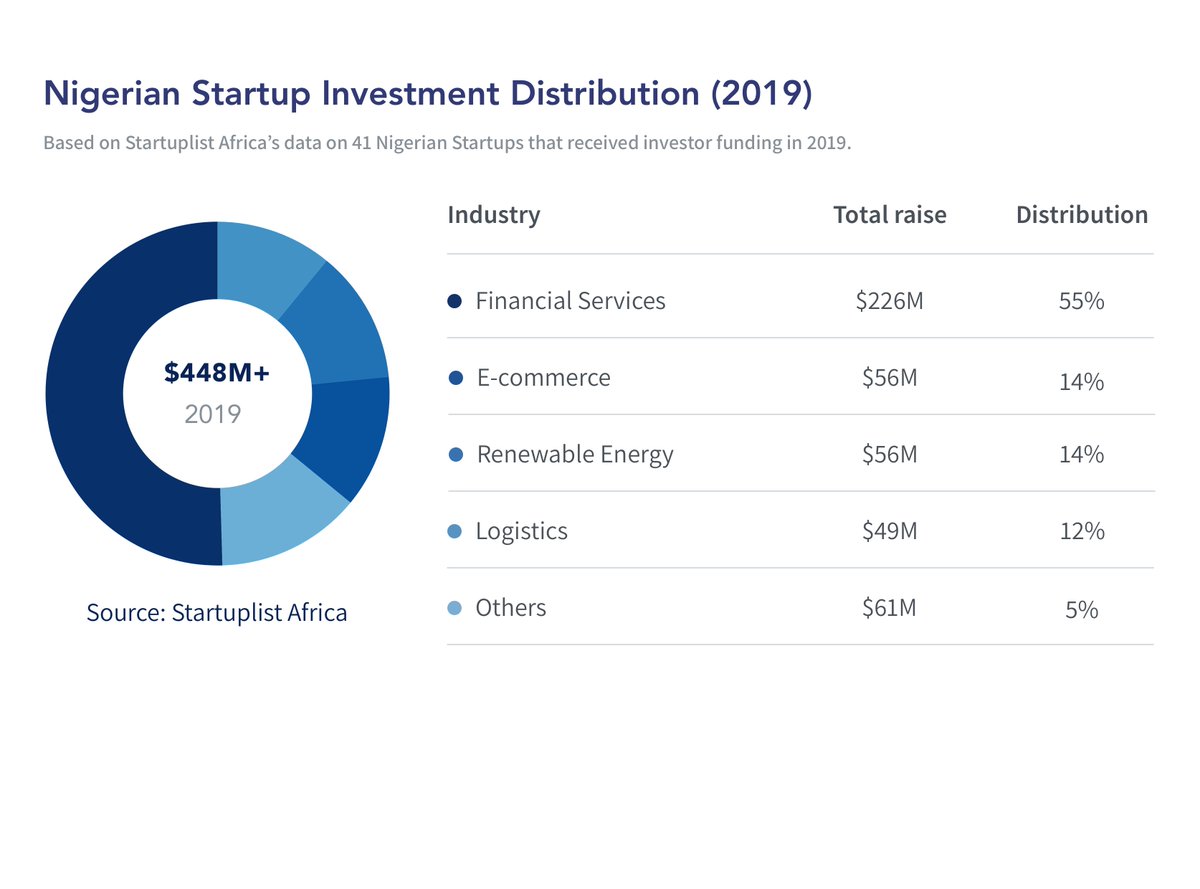 According to our data, Nigerian startups raised approx. $450m in 2019 with 55% concentration in  #Fintech and 40% spread across E-commerce, Renewable Energy and  #Logistics