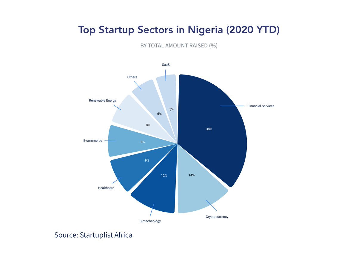 However, due to the Covid-19 Pandemic and low investment deals,  #Nigeria has seen diverse interests in other sectors like SaaS, Healthcare, BioTech and Crypto.Financial Services continue to take a larger piece of the pie.