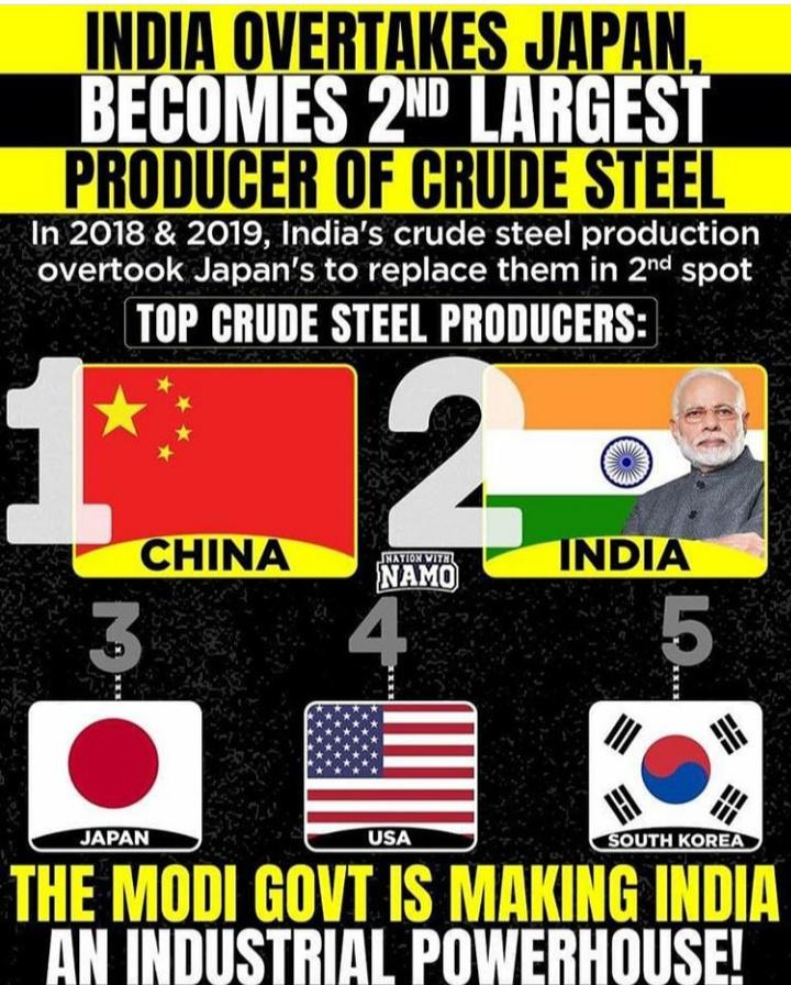arun_tidyal's tweet image. India is moving towards #industrialhub and overtakes @japan to become 2nd largest crude steel producer .
.
#5Baje5Minutes #Trending #crudesteel #indiajapan #NEWS17thAnniversary #news #currentnews #viralpost