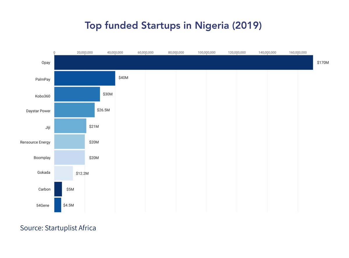 Here are the top Startups in Nigeria (by deal size) 2019 & 2020