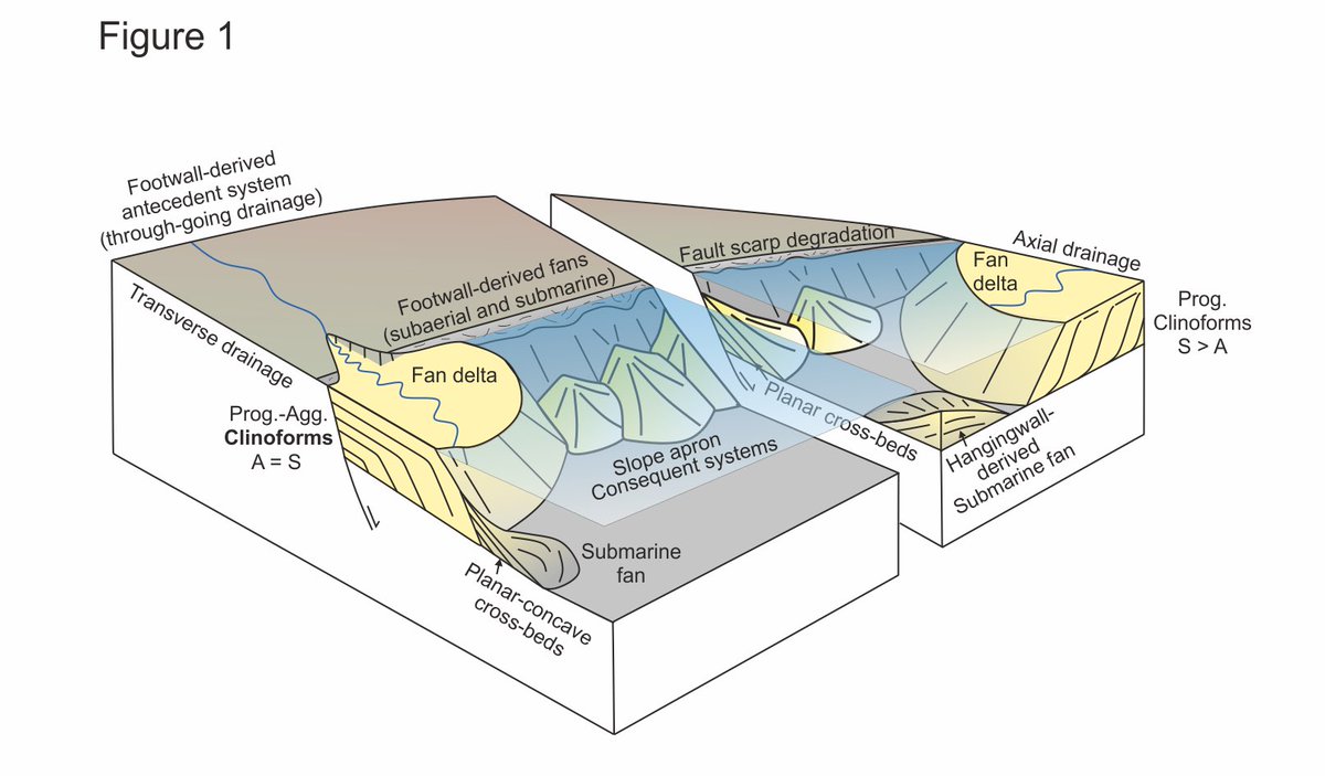 Multiple depositional systems from different origins develop and interact through time in hangingwall basins  The resultant architecture is difficult to predict and preservation of net-erosional landscapes is limited 