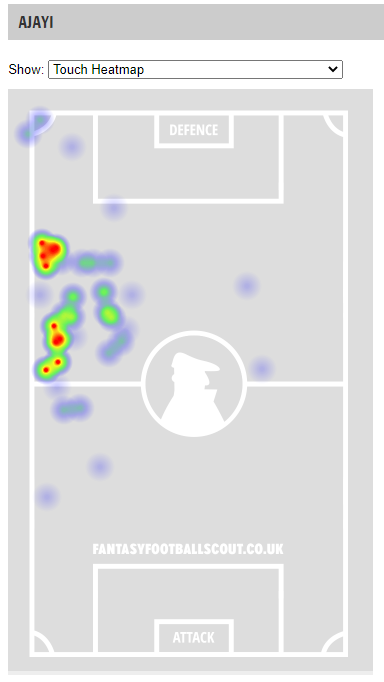 Ajayi – WBA – 4.5mA showing of extraordinary incompetence. The Baggies right back posted up not a single tackle, interception, clearance, block or aerial dual won in a 90 minute display. It appears he was literally invisible for most of it.