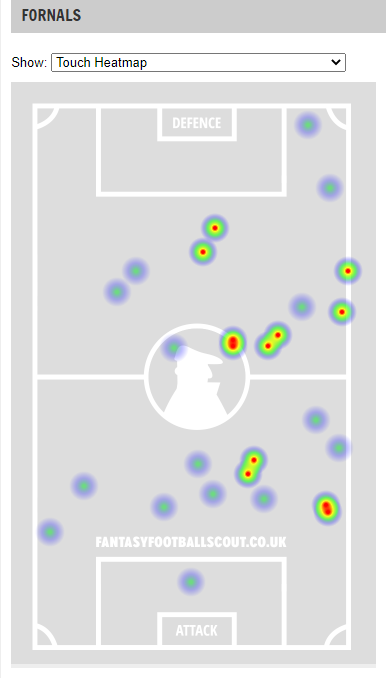 Fornals – WHU – 6.5mLess of a performance and more an occasional outing, Fornals touched the ball just 27 times and did absolutely nothing of note. His heat map looks like my face as a 14 year old.