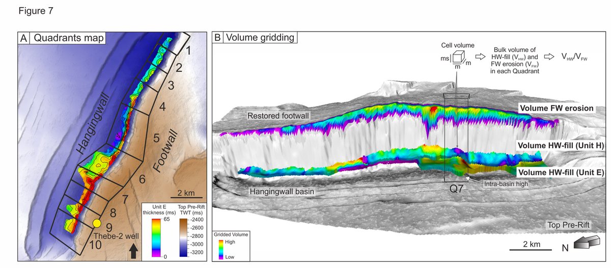 We calculate volume of footwall erosion and volume of the *footwall-derived* hangingwall fans. Balancing volumes  : Excess fw erosion = sediment bypass; excess hw fill = sediment input from beyond the fault crest. (See carefully considered assumptions in the paper!)