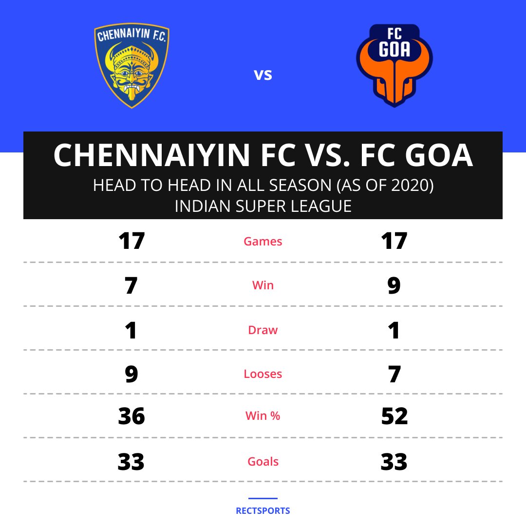 RectSports's tweet photo. HEAD TO HEAD OF CHENNAIYIN FC VS FC GOA

#football #stats #IndSuperLeague #FCGoaOfficial #ChennaiyinFC #rectsports https://t.co/45wJbEz8Hz