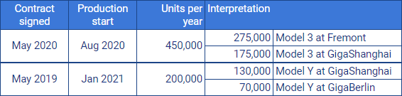 5/Here is a possible breakdown of the 450,000 and 200,000 numbers.