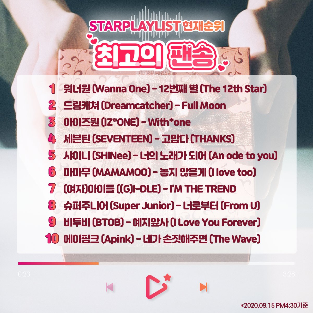 STARPLAY_World's tweet photo. <#STARPLAY #StarPlayListVote Current Ranking⏰>

🎧🎁The best fan song?🎁🎧

1⃣ #WANNAONE
2⃣ #DREAMCATCHER
3⃣ #IZONE
4⃣ #SEVENTEEN
5⃣ #SHINEE
6⃣ #MAMAMOO
7⃣ #GIDLE
8⃣ #SUPERJUNIOR
9⃣ #BTOB
🔟 #APINK

🎁Online News PR
🗳️~9/21 PM5:00

#StarPlayList #BestFanSong #FanSong #gleammedia https://t.co/rpCa08x3sh