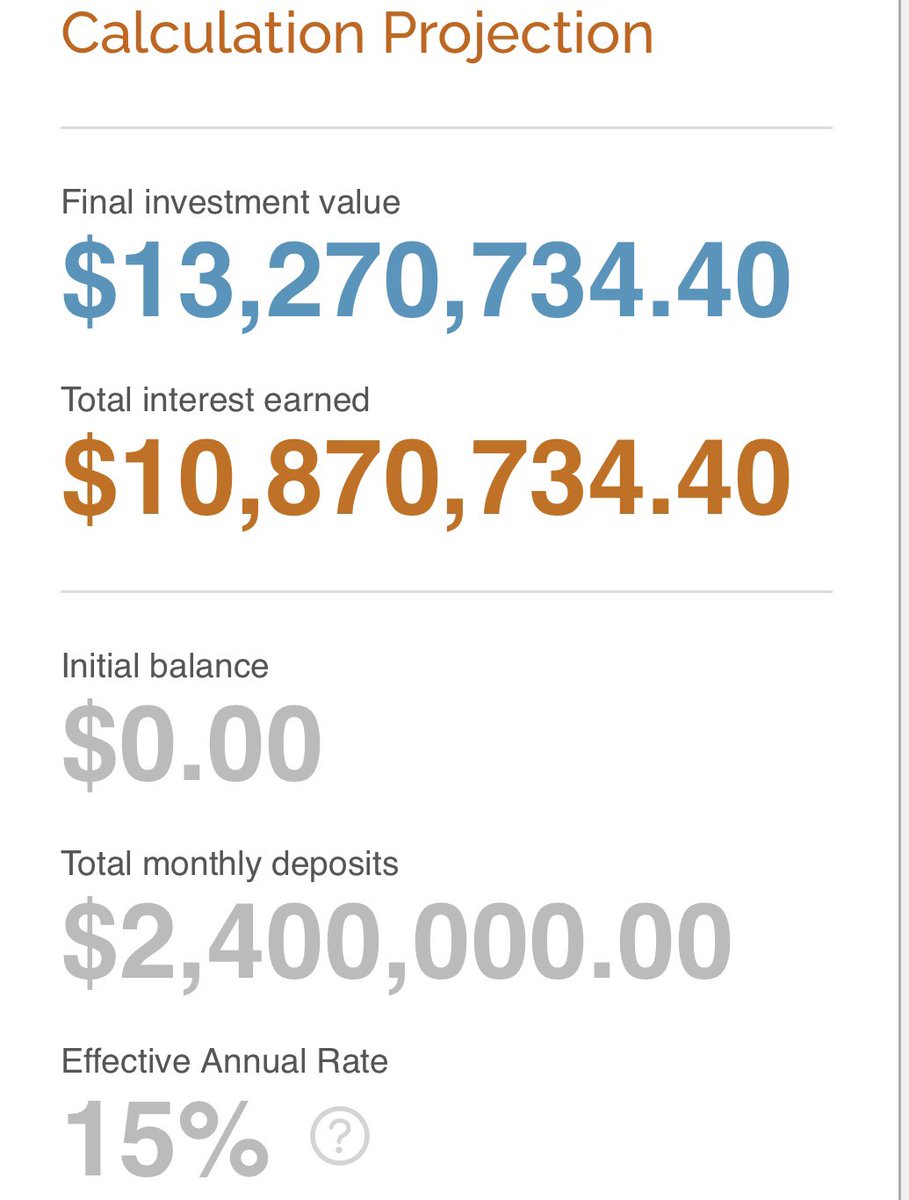 if you save 50k every month in a safe or bank with 0 interest, you’ll have 12 million after the same 20 years.PS: ignore the dollar sign in the screenshot. The numbers are the same irrespective of the currency you use