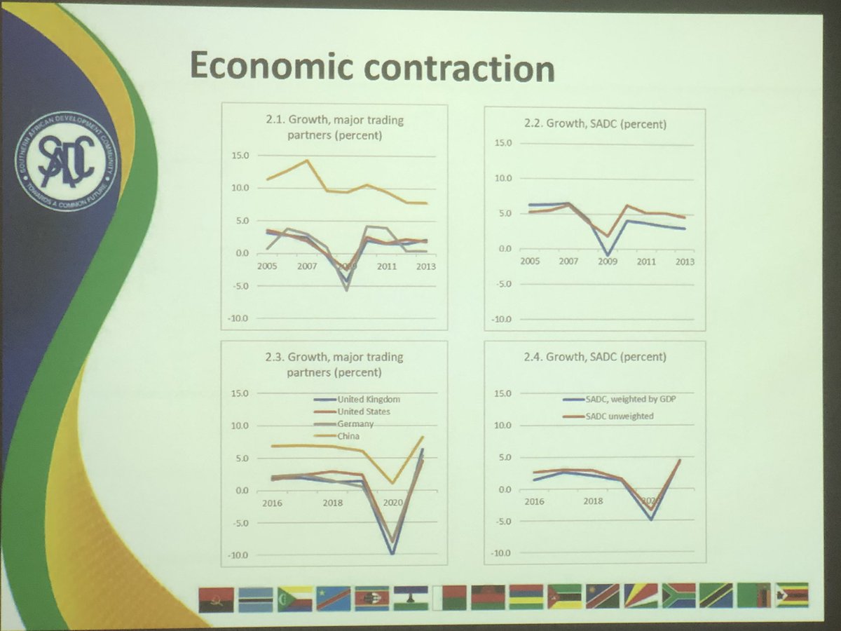 AlankarMalviya's tweet photo. Assessment Economic Impact of #COVID19 in @SADC_News region with analysis of level@of public debt , presented today. We are facing an unprecedented economic crisis potentially affecting financing #HIVPreventionESA @Winnie_Byanyima @ShannonHader @UNAIDS_ESA @WorldBank https://t.co/R62QLkoMYv