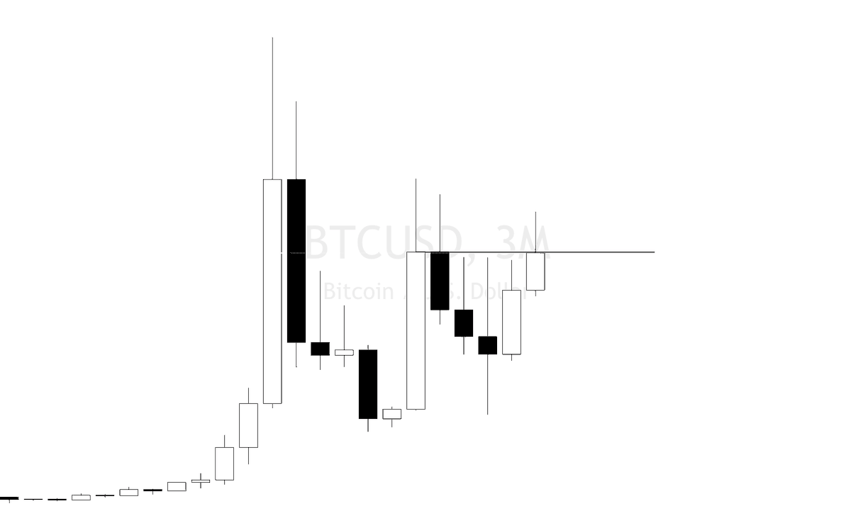 GreenPnL's tweet photo. #btc $btc . don't sweat in the small lines https://t.co/p03CLLrFri
