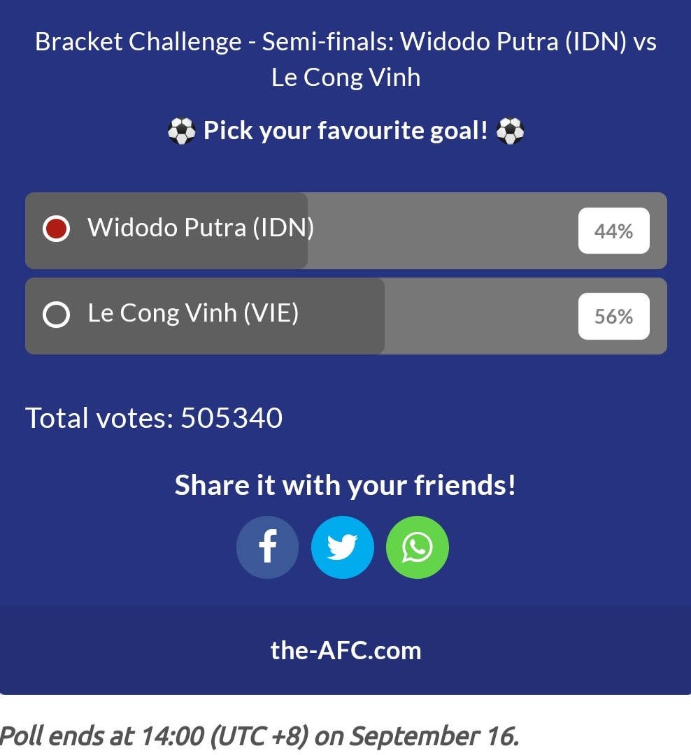 Sampai saat ini posisinya 44% vs 56%

Ayo kita dukung, jangan sampai kalah!

Link: the-afc.com/competitions/a…