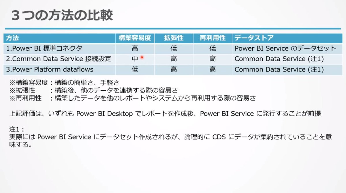 okamomoba's tweet photo. #D365BC と #PowerBI の接続の仕方、すんごく体系立ててまとめていただけてました。圧倒的な情報量。ありがとうございます。#D365BCWeek #LC02 
 https://t.co/BH7AJWvwOz https://t.co/GunnyRIcyj