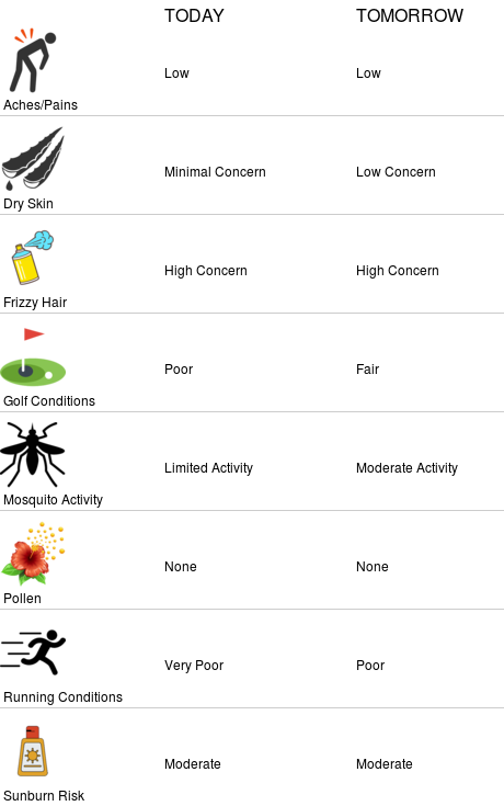 GATechPoliceWx's tweet photo. Lifestyle forecasts for Georgia Tech Police Station (https://t.co/pBkTzLWBLq) https://t.co/KWCsyzaYM1