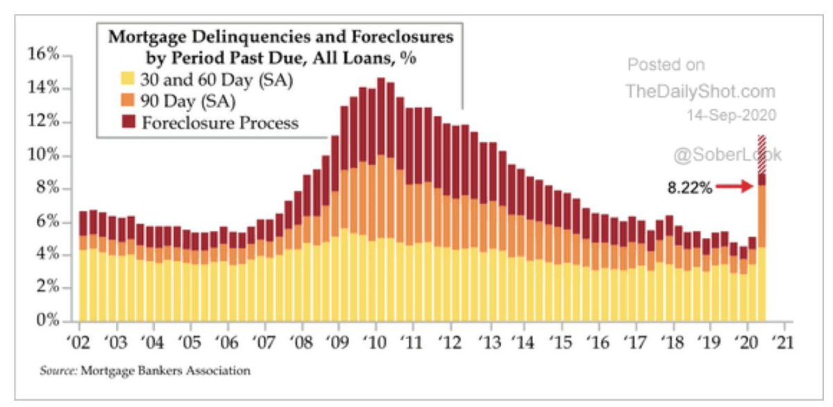 WinfieldSmart's tweet photo. MORTGAGE DELINQUENCY &amp; FORECLOSURE https://t.co/OmZSdSh9Oa