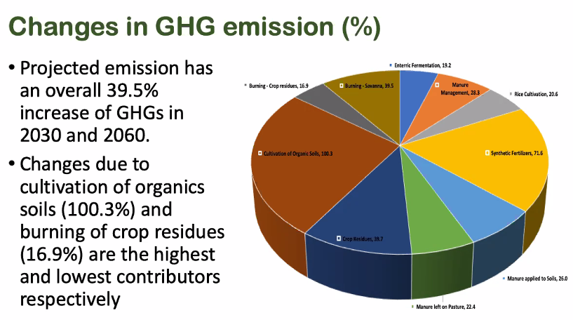 ALINEAfrica's tweet photo. Projected emissions in the #Agriculture sector show an overall 39.5% increase in Greenhouse Gas emissions in 2030 and 2060- Philip Omondi #KenyaCSAMSP @FutureForAll @SNVworld @CGIARclimate @cgiarclimate_EA @KenyaCsaMsp @koeeorg @Solidaridadnetw @IrriHub @Agckke @WoFaAK1 https://t.co/abisw99tso