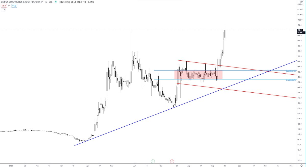  #ODX End of thread. That'll do for me, closed at the old high. For no reason other than sticking to the plan. All the best to those holding for higher.