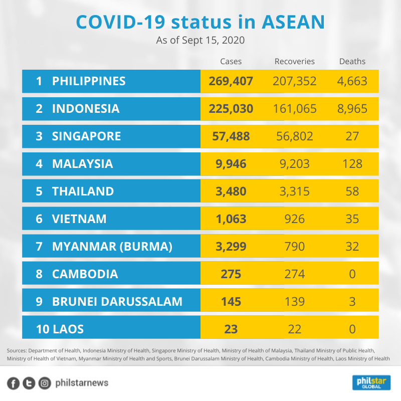 With 269,407 infections, the Philippines still has the highest coronavirus cases in Southeast Asia, and the second highest number of fatalities.On Monday, the country logged its highest number of COVID-19 deaths, but Roque still thinks the country deserves "a very good grade."