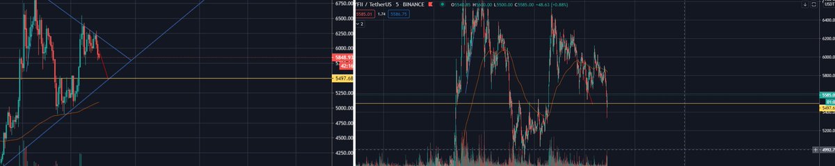 CryptoPrinces19's tweet photo. Yesterday's analysis is 100% correct !! 💕💕

(YFII SHORT FROM $6050 TP : $5500) https://t.co/9dz3pkLy25