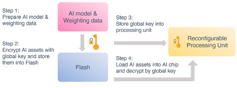 andresvilarino's tweet photo. #PUF based Root of Trust PUFrt for #HighSecurity #AI #Application
#physicalUnclonableFunction #ArtificialIntelligence #Algorithm #ML #MachineLearning #DeepLearning #DL #Data #Tech #Technology #security
@2morrowknight @DD_Bun_ @mark_l_watson @rfurlan
https://t.co/GK775STiXC https://t.co/pJUiC5nLFk