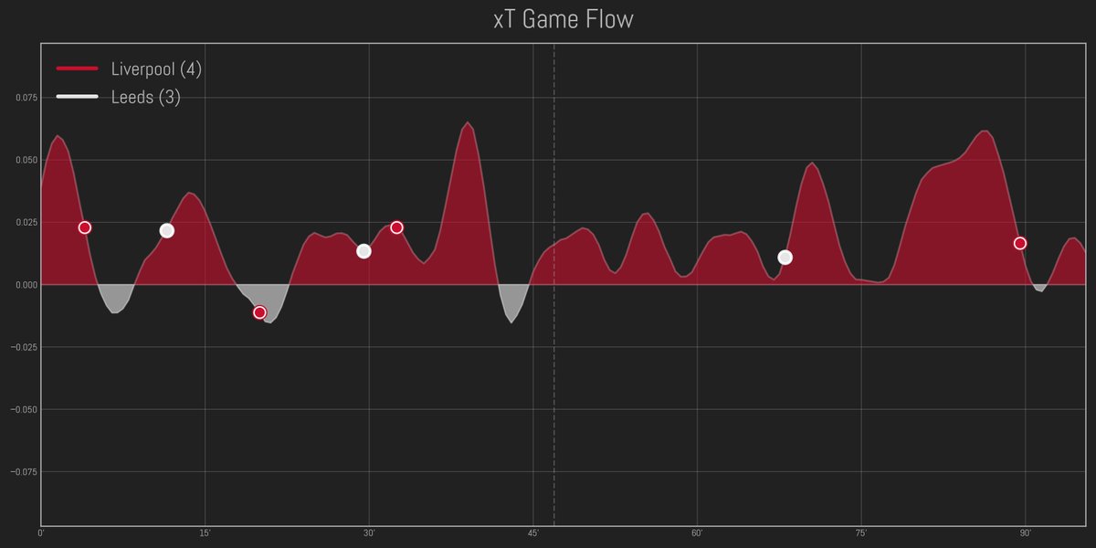 karun1710's tweet photo. Some interesting xT Game Flow charts from the first round of Premier League games, starting with the Liverpool vs Leeds roller coaster: https://t.co/uKJ3F4zyrh