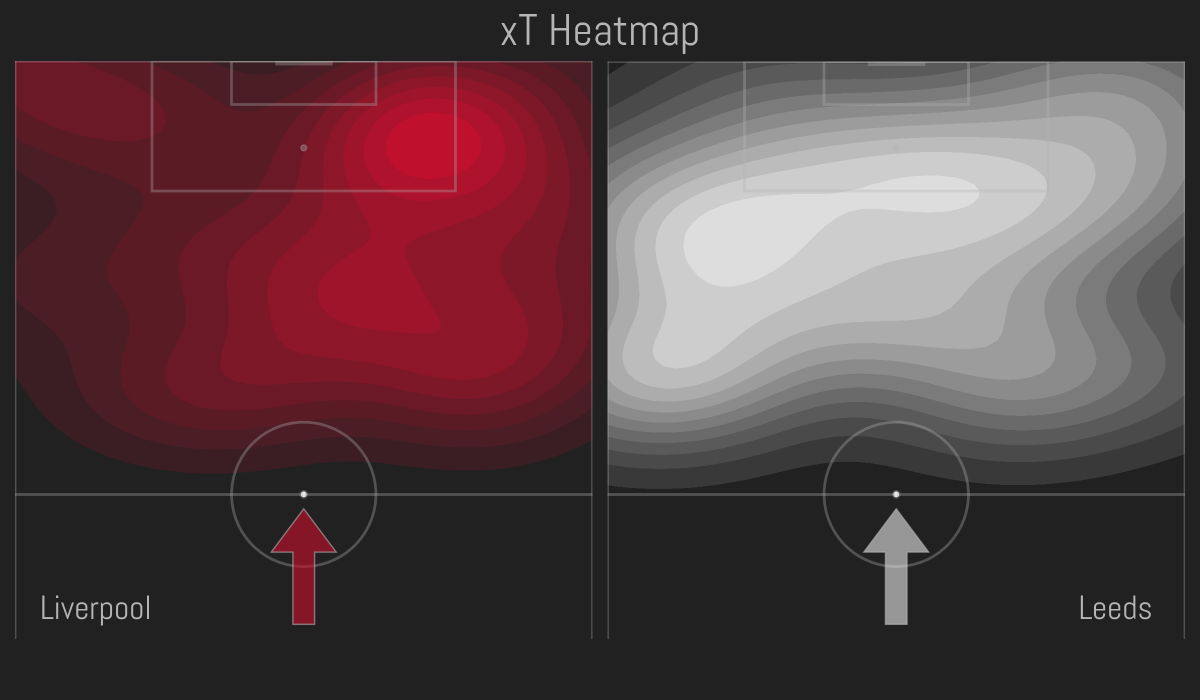 karun1710's tweet photo. Some interesting xT Game Flow charts from the first round of Premier League games, starting with the Liverpool vs Leeds roller coaster: https://t.co/uKJ3F4zyrh