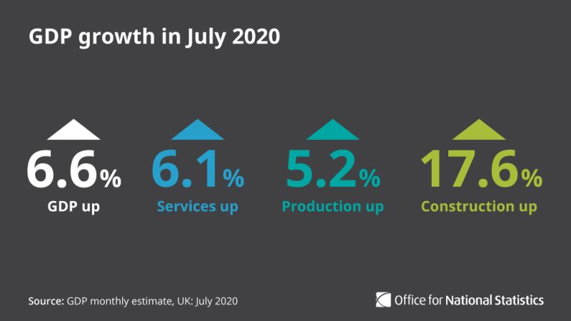 Some welcome news on the UK #economy from the Office for National Statistics. New ONS' figures show GDP was up 6.6% in July compared to June. Here's hoping this is a trend we can sustain.
