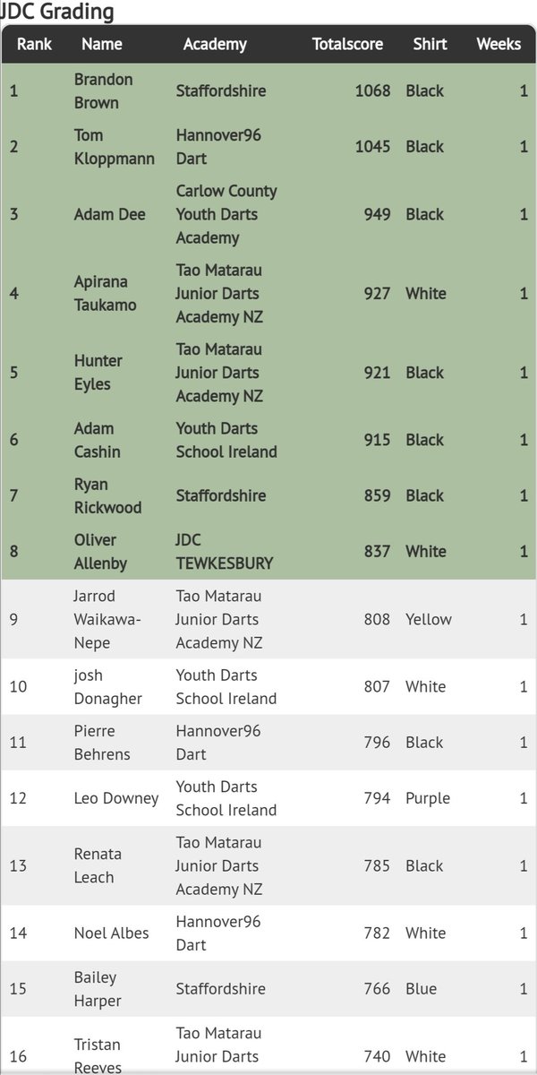 Irelandzone_'s tweet photo. JDC worldwide 2020 grading after our first week back.
JDC 🇮🇪 have 4 players in the top 16.
#adamdee #adamcashin #joshdonagher #leedowney
#Dublin #Laois #athlone #carlow #Antrim #darts #ireland https://t.co/O2rxbNkonb