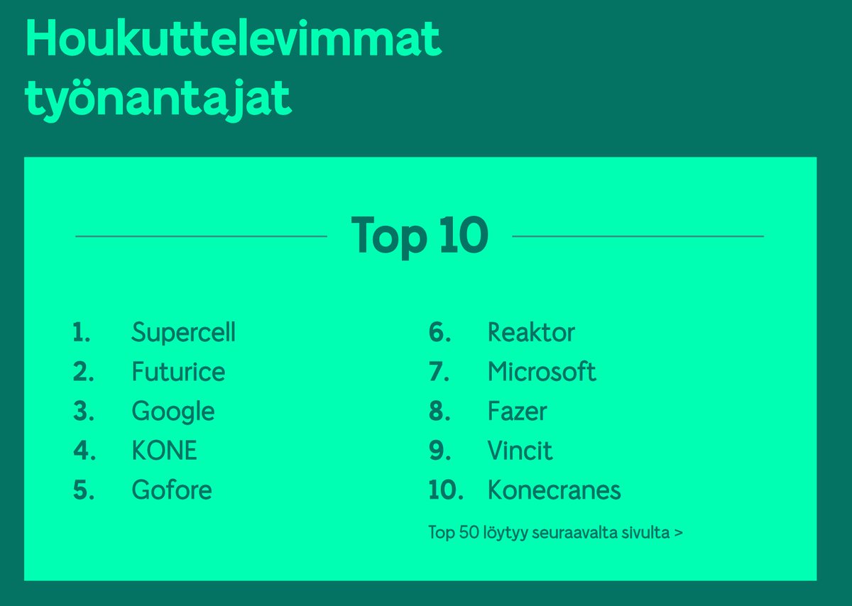 We are so thrilled, yet humbled to be named the 2nd most attractive employer in Finland in <a href="/AcademicWorkFI/">Academic Work</a> 's Young Professionals Attraction Index 2020! 🎉

We've always strived to be a superb workplace and it feels great to be recognized! 💚
academicwork.fi/yrityksille/yp…
