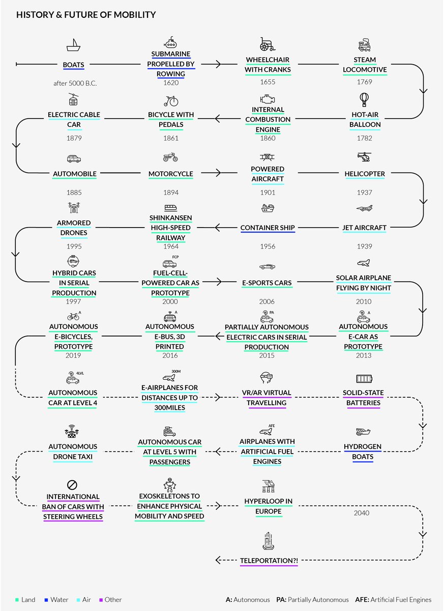 The timeline through the history and the future of mobility. What do you foresee for the #Future?

#FutureOfMobility #Mobility #Innovation
