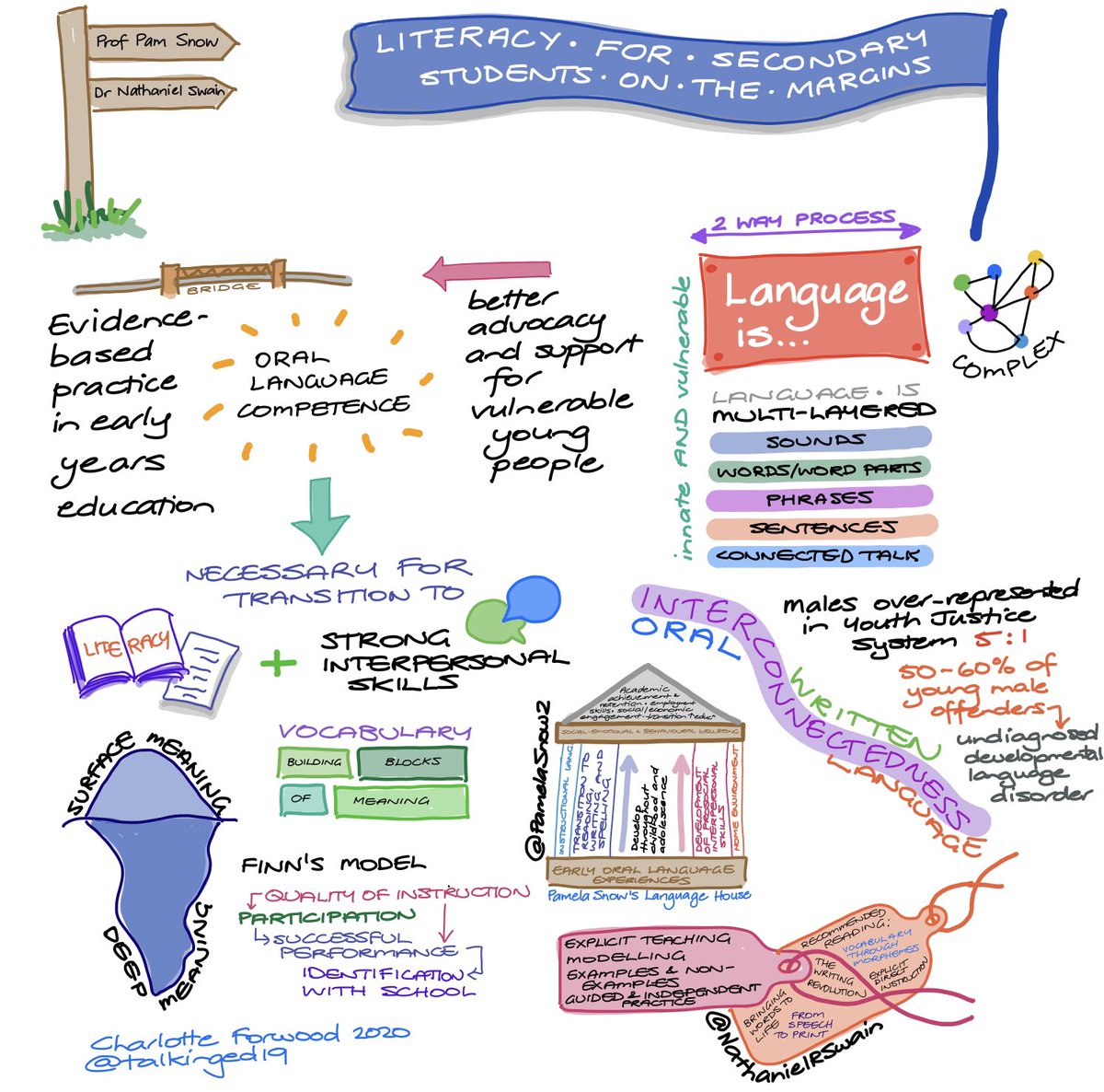 A few takeaways from <a href="/PamelaSnow2/">Pamela Snow</a> <a href="/NathanielRSwain/">𝗗𝗿 𝗡𝗮𝘁𝗵𝗮𝗻𝗶𝗲𝗹 𝗦𝘄𝗮𝗶𝗻</a> informative &amp; important webinar on Literacy for Secondary Students at the Margins #ThinkForwardEducators <a href="/ThinkForwardEdu/">Think Forward Educators</a>