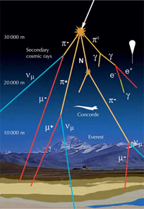  #cosmology_140 When primary cosmic rays penetrate the atmosphere, they produce secondary cosmic rays.