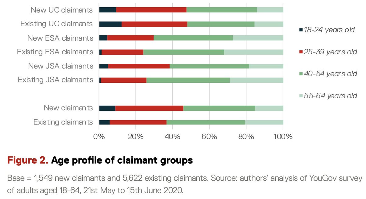 COVID-19 claimants are younger: 46% of new benefit claimants are aged 18-39, compared to 37% of pre-existing claimants. This age profile differs considerably from pre-pandemic claimants and does not correspond with ‘churn’ in and out of the benefits system usually observed