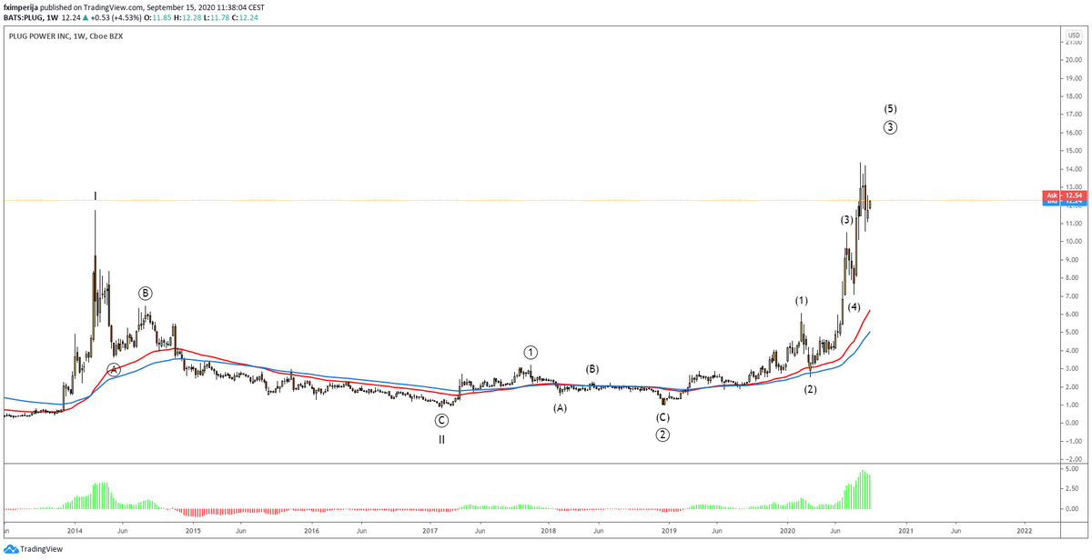 fximperija's tweet photo. 1)
$PLUG, after the low in Feb. 2013 started a new #bullish #trend and the #high in Mar. 2014 marked the #cycle #waveI. The #cycle #waveII low was in Feb. 2017 and #PA is on #waveIII. https://t.co/bR3hPwlrGR