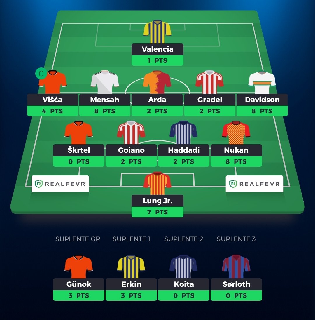 _fantasytips_'s tweet photo. #SuperLigaFT 🇹🇷
#EquipaFT
44 pontos - 940 da Geral
Arranque ameno. Agora é continuar a aprender desta liga e subir na tabela 🔥
#realfevr #realfevrpt https://t.co/RcRuqWDbqh