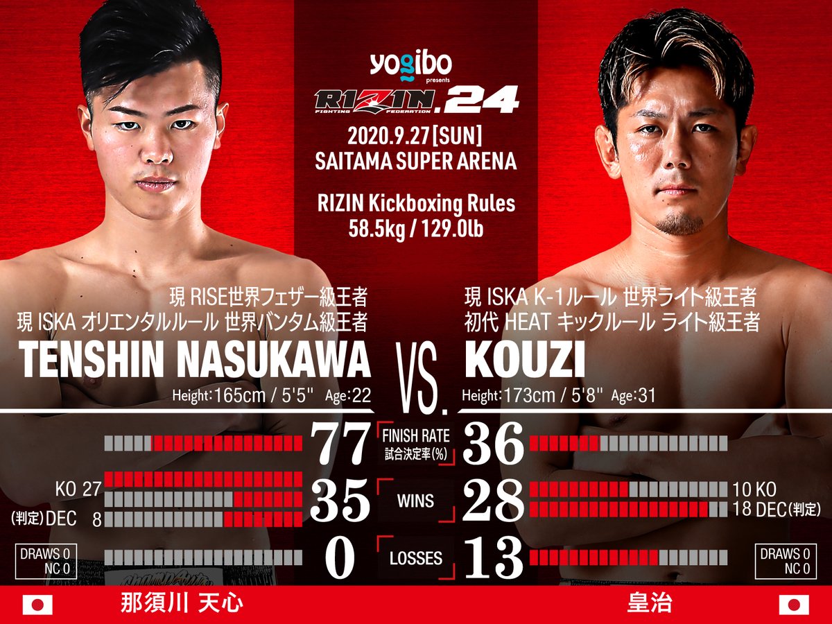 rizin_PR's tweet photo. 抜群のカウンター精度で、打たれず打つ天心。自分の射程圏を熟知し、打たせて打つ皇治。直線的に動く相手に動じない皇治が、フットワークを駆使する天心にどう戦う。勝負所の嗅覚は共に優れ、試合が動く瞬間からは目が離せない。皇治は天心の超人的スピードにどう対処する。彼ならではの心理戦に期待。 https://t.co/mUhXiOVXBY