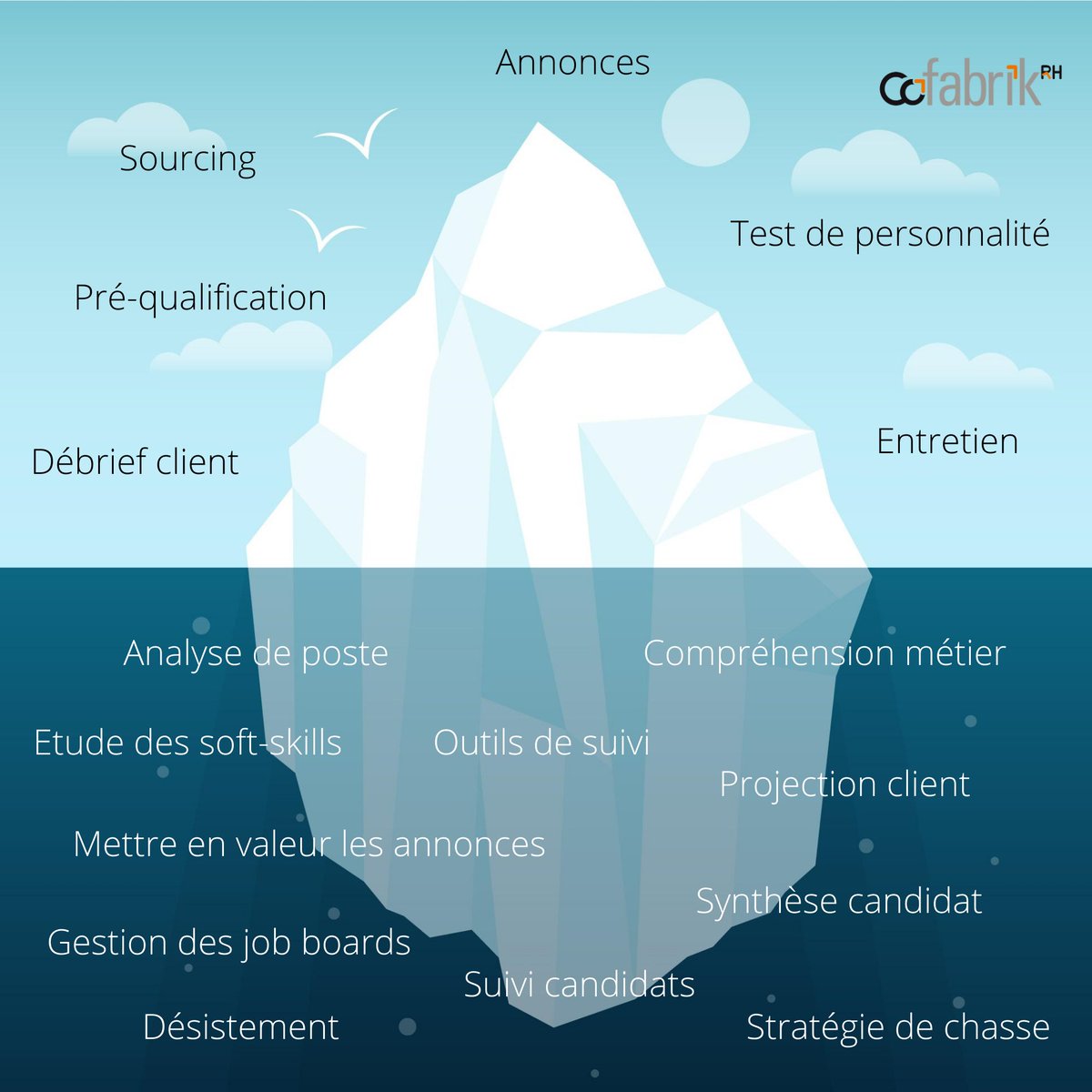 CofabrikRh's tweet photo. #Recrutement #FaceCaché 👀

"Les cabinets de recrutement sont des vendeurs de CV"
 
"Ils pratiquent des honoraires exorbitants"

Réussir un recrutement nécessite un large panel de #compétences humaines et techniques 🎨

Pourquoi vos recrutements ne sont pas concluants ❓ https://t.co/sMDmTahTFX