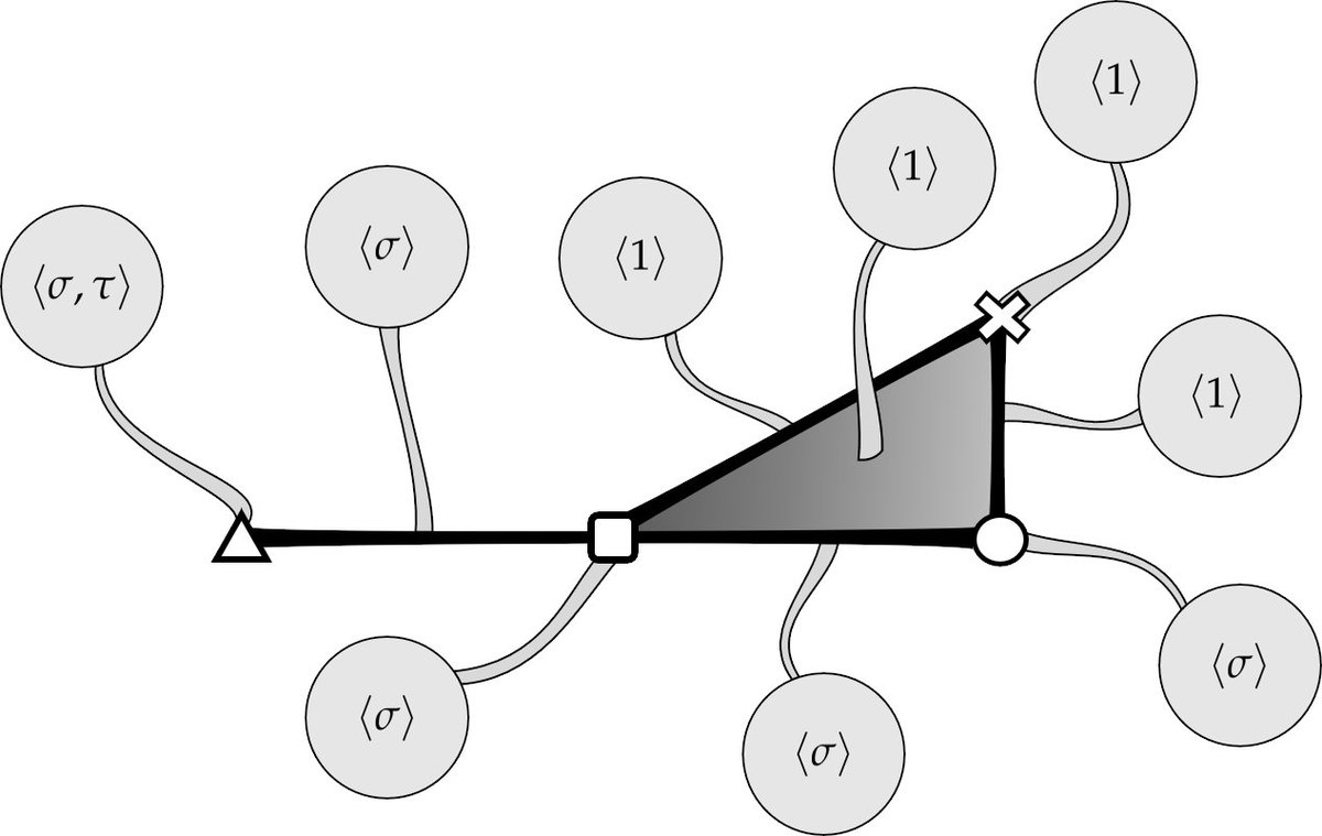 [8/20] Under (mild) restrictions on the G-action, we can ensure that the stabilizer of a big simplex (eg, an edge) includes into the stabilizer of its faces (namely, its boundary vertices). Here's the picture: