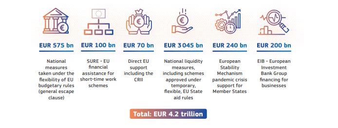 JensMesterEU's tweet photo. Ahead of tomorrow's #SOTEU debate, the @EU_Commission published facts &amp; graphs showing how the #EU has adapted to dramatic circumstances while sticking to its principles, repairing the #COVID19 damage and building better for the next generation. https://t.co/cXMWpYmNTJ https://t.co/4z9g6vroLQ