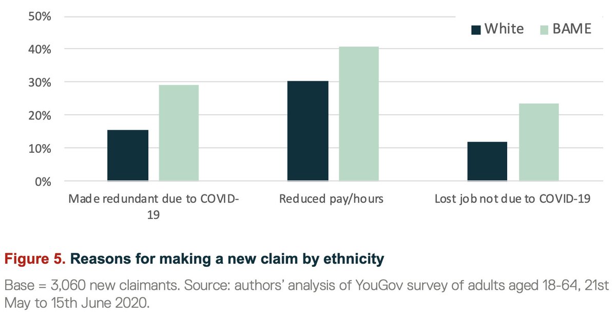 COVID-19 claimants are more likely to be BAME: 8% of new claimants are from Black, Asian or Minority Ethnic backgrounds compared to 6% of existing claimants. New BAME claimants have also been disproportionately impacted by job loss and/or a reduction in their hours