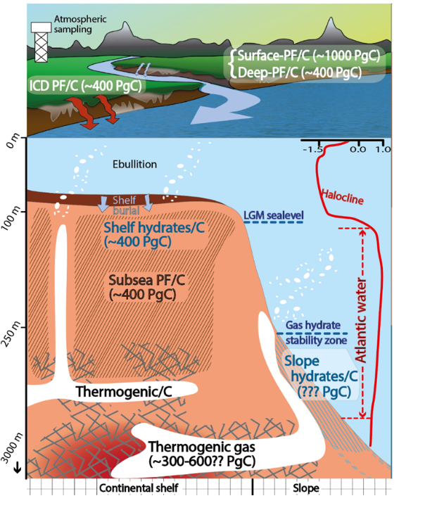 The #ISSS2020 expedition will focus on the East Siberian Arctic Shelf (#ESAS), thought to hold most of the global #subsea #permafrost and shallow #methane #hydrates 

read more about the science here (tinyurl.com/y25rjztc) <a href="/Stockholm_Uni/">Stockholm University</a> <a href="/BolinCentre/">Bolin Centre for Climate Research</a>