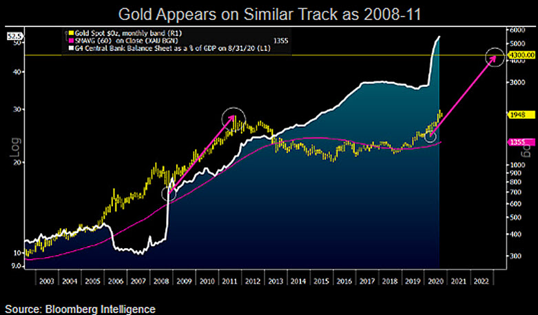 #Gold Set for $7,000 in 2025 If Trends Stay Friendly Like 2001-11:
Gold is on sounder footings than at the onset of the 2001-11 and post-financial-crisis bull markets, warranting a rhyming rally, in our view.