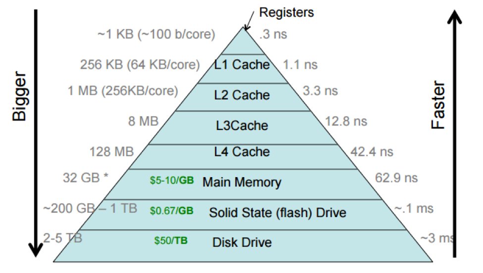 (3/53)So the first thing we will do is to define the full memory hierarchy. In a processor, register files are the smallest level. They are designed to take a clock cycle before they can be used.