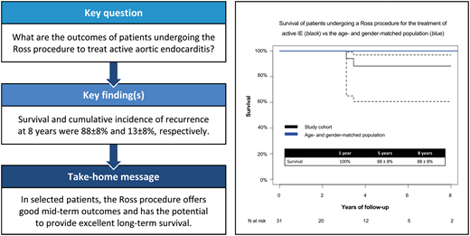 EACTS_Journals's tweet photo. #EJCTS #EditorsChoice by Chauvette et al. #MulticentreStudy on #Ross procedure in adults with infective #endocarditis. In their cohort the authors present an excellent mid-term outcome.
https://t.co/O1cUPvokuX https://t.co/HGFDgFmHLU