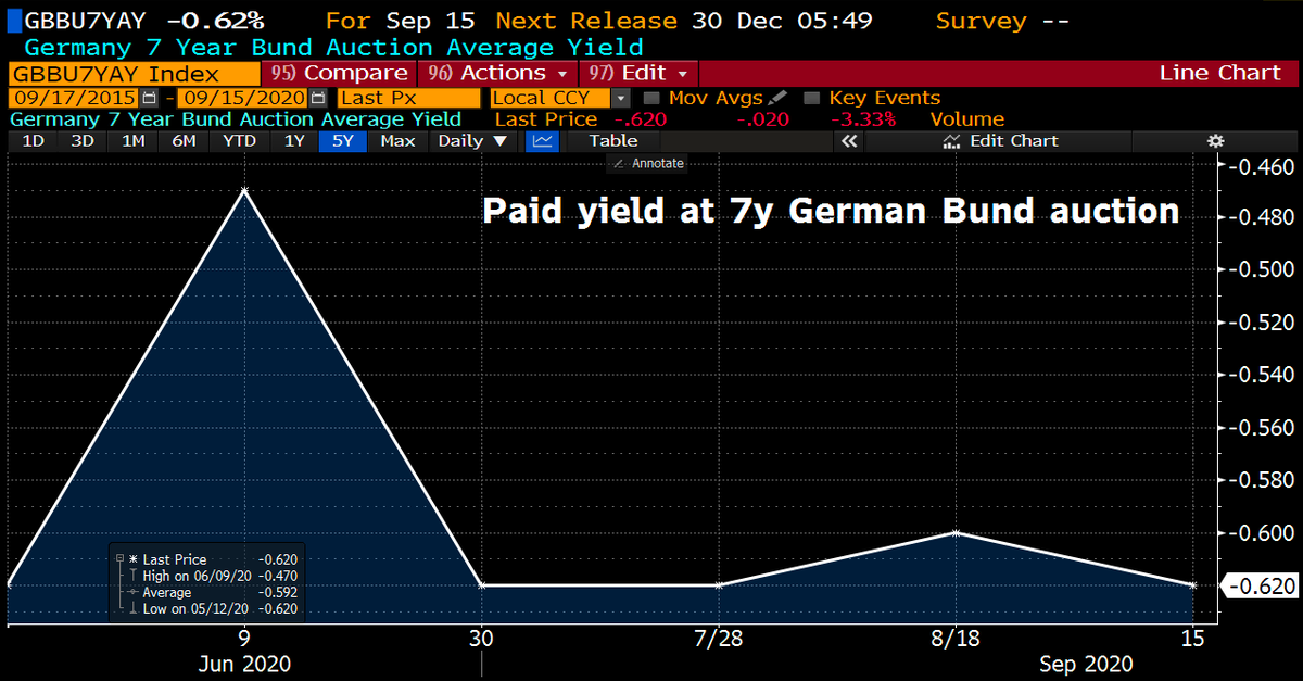 Schuldensuehner's tweet photo. Crazy world. Investors paying #Germany more and more to lend the country money. Berlin sold €3.279bn of 7y debt at record low yield of -0.62% vs -0.60% at Aug auction. Got total bids of €7.255bn for €4bn offer. Bid-to-cover at 2.2. https://t.co/Mmdy7Wzk6d