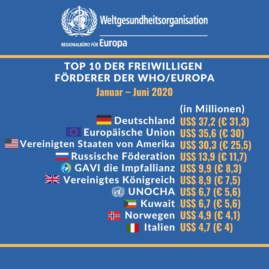 Wir danken allen freiwilligen Förderern der WHO/Europa, besonders den 10 höchsten Spendern aus der ganzen Welt. #GemeinsamFürMehrGesundheit Es sind insgesamt US$210 Millionen (€177 Mio.), die die WHO/Europa im ersten Halbjahr dieses Jahres erhalten hat. bit.ly/3kiYjv3
