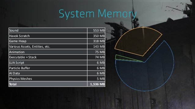 (14/53)Let us focus on System Memory first. Notice that Guerrilla listed elements by the amount of RAM they used. You will notice that Sound eats the most system memory. This will likely continue for next gen.