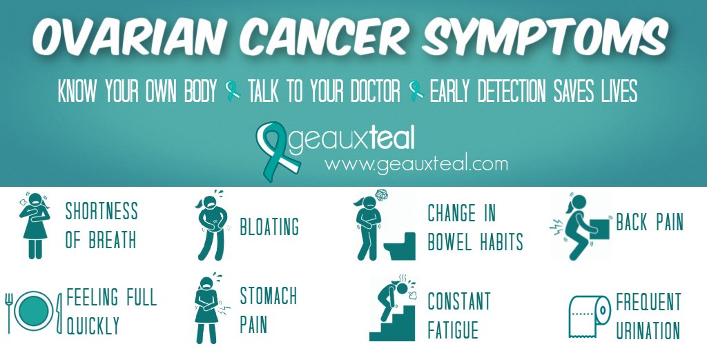geauxteal's tweet photo. Ovarian Cancer Symptoms are vague &amp; often ignored. Know your own body, advocate for yourself, &amp; educate others.  Early detection can save your life or someone you know.

Visit https://t.co/4MD7hiZZyM for more info &amp; education https://t.co/uoN3qSLWgx
