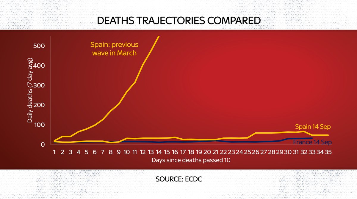 As in Mar/Apr, UK's epidemic seems to be following closely France & Spain. And what we are learning from there is that cases & deaths are rising but much less rapidly than in Apr/May. Just compare the death trajectories: Spain this time vs last time (the two yellow lines here)